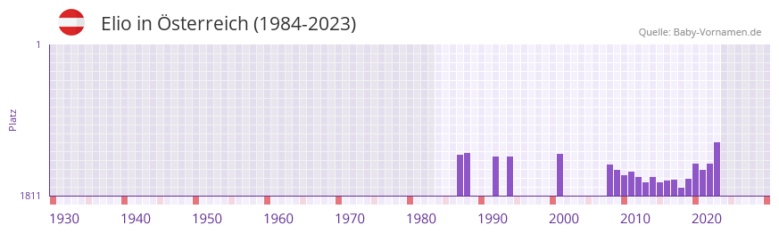 Elio in der Vornamen-Hitliste von sterreich (1984-2023)