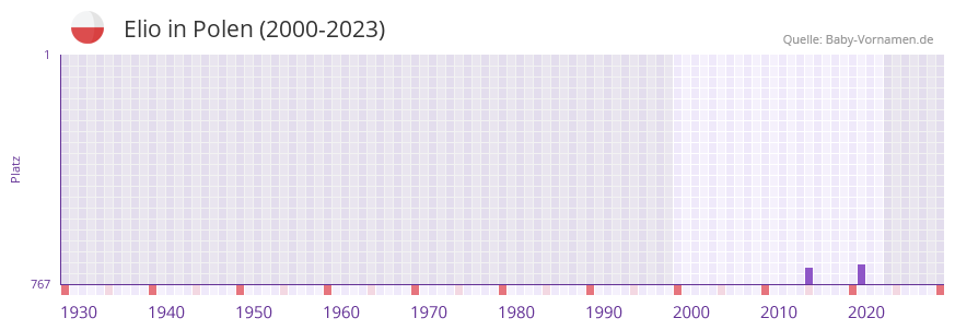 Elio in der Vornamen-Hitliste von Polen (2000-2023)