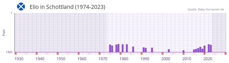 Elio in der Vornamen-Hitliste von Schottland (1974-2023)
