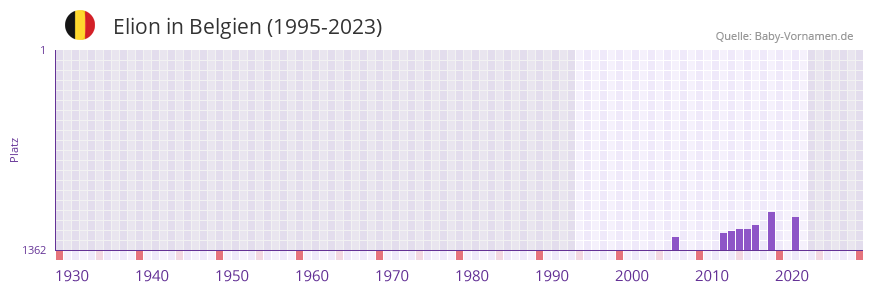 Elion in der Vornamen-Hitliste von Belgien (1995-2023)