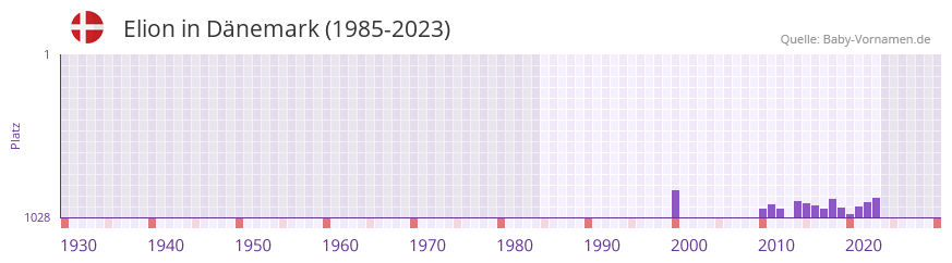 Elion in der Vornamen-Hitliste von Dnemark (1985-2023)
