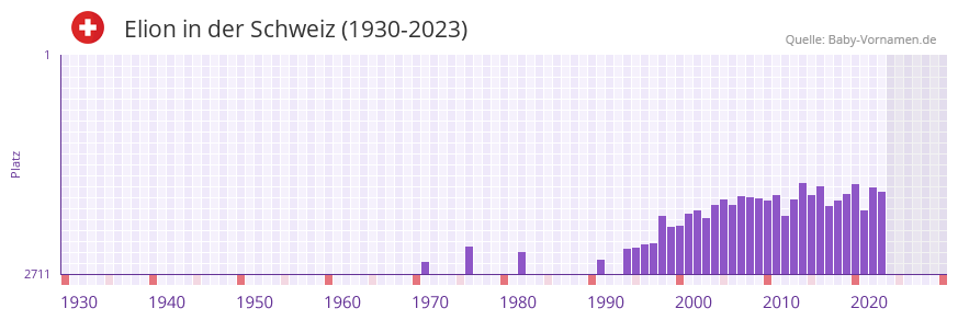 Elion in der Vornamen-Hitliste von der Schweiz (1930-2023)