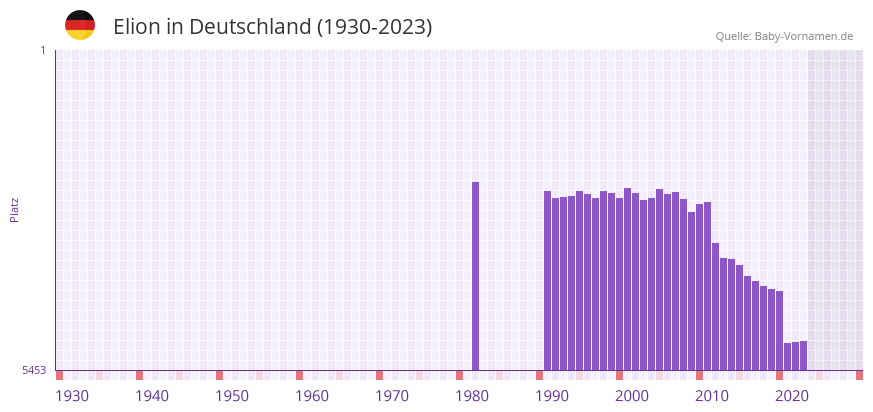 Elion in der Vornamen-Hitliste von Deutschland (1930-2023)