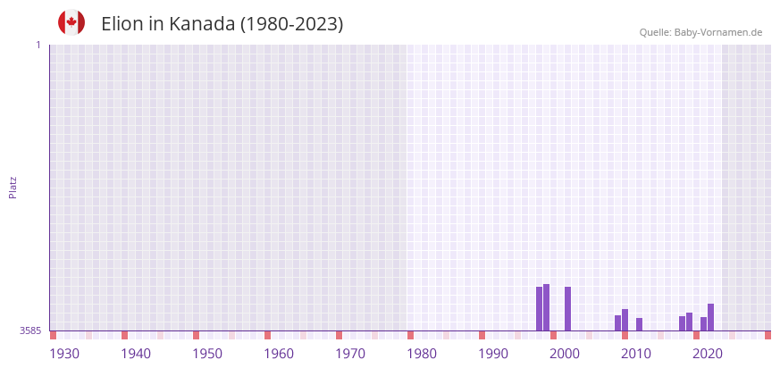 Elion in der Vornamen-Hitliste von Kanada (1980-2023)