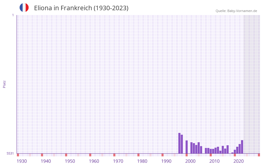 Eliona in der Vornamen-Hitliste von Frankreich (1930-2023)