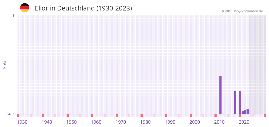 Elior in der Vornamen-Hitliste von Deutschland (1930-2023)