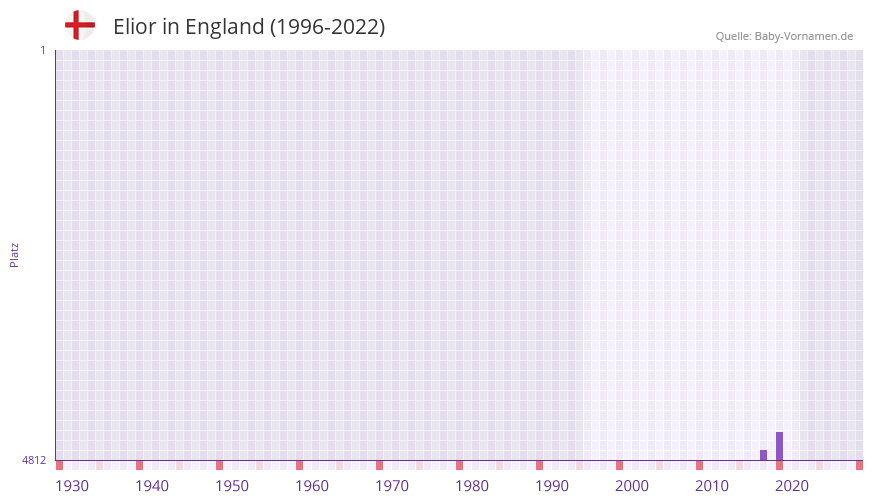Elior in der Vornamen-Hitliste von England (1996-2022)