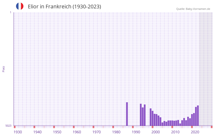 Elior in der Vornamen-Hitliste von Frankreich (1930-2023)