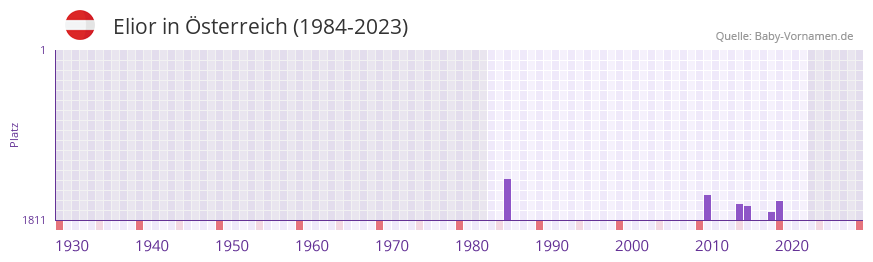 Elior in der Vornamen-Hitliste von sterreich (1984-2023)