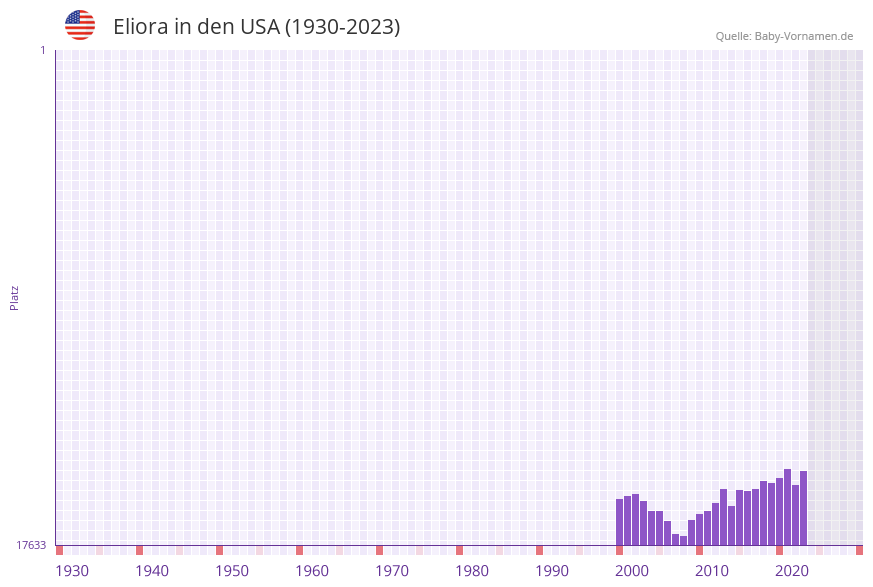 Eliora in der Vornamen-Hitliste von den USA (1930-2023)