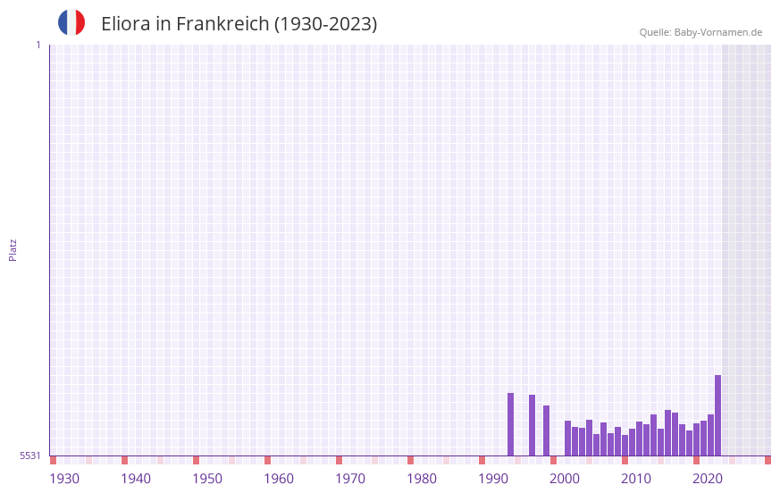 Eliora in der Vornamen-Hitliste von Frankreich (1930-2023)