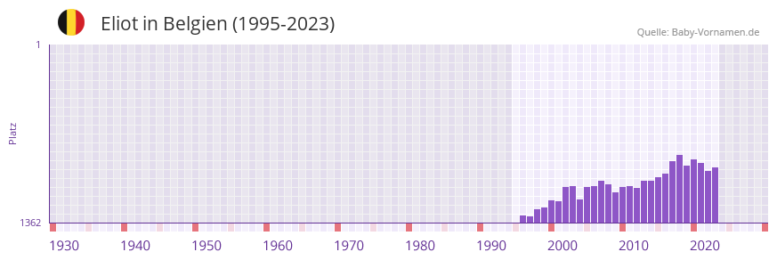 Eliot in der Vornamen-Hitliste von Belgien (1995-2023) Eliot in der Vornamen-Hitliste von Belgien (1995-2023)