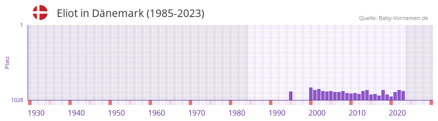 Eliot in der Vornamen-Hitliste von Dänemark (1985-2023) Eliot in der Vornamen-Hitliste von Dänemark (1985-2023)