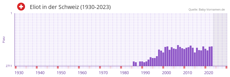 Eliot in der Vornamen-Hitliste von der Schweiz (1930-2023) Eliot in der Vornamen-Hitliste von der Schweiz (1930-2023)