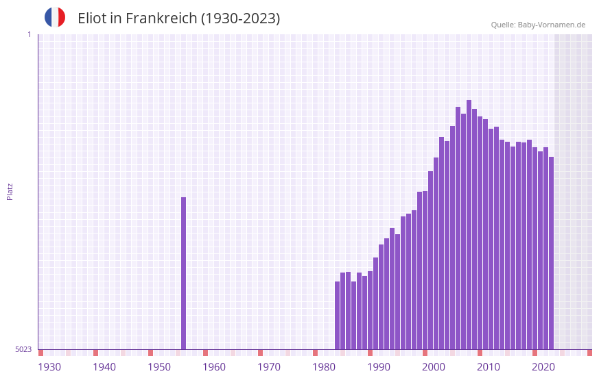 Eliot in der Vornamen-Hitliste von Frankreich (1930-2023) Eliot in der Vornamen-Hitliste von Frankreich (1930-2023)