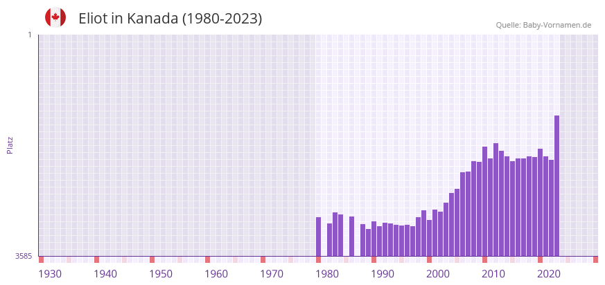 Eliot in der Vornamen-Hitliste von Kanada (1980-2023) Eliot in der Vornamen-Hitliste von Kanada (1980-2023)