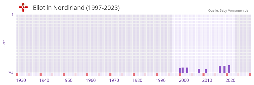 Eliot in der Vornamen-Hitliste von Nordirland (1997-2023) Eliot in der Vornamen-Hitliste von Nordirland (1997-2023)