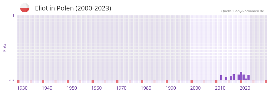 Eliot in der Vornamen-Hitliste von Polen (2000-2023) Eliot in der Vornamen-Hitliste von Polen (2000-2023)