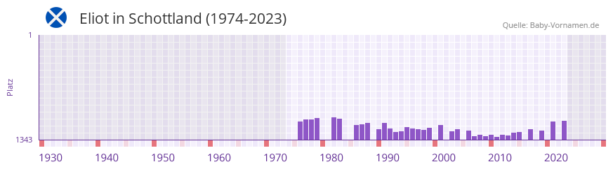 Eliot in der Vornamen-Hitliste von Schottland (1974-2023) Eliot in der Vornamen-Hitliste von Schottland (1974-2023)