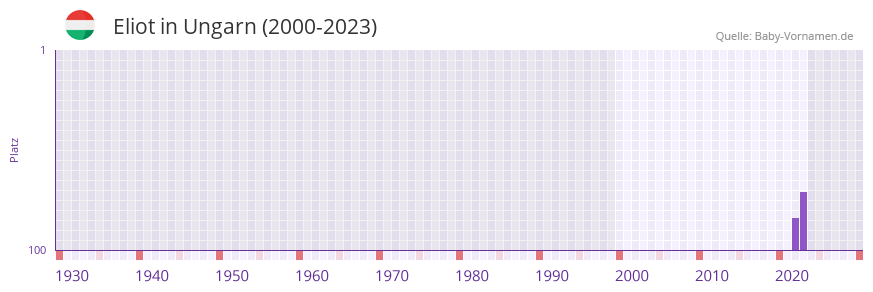 Eliot in der Vornamen-Hitliste von Ungarn (2000-2023) Eliot in der Vornamen-Hitliste von Ungarn (2000-2023)