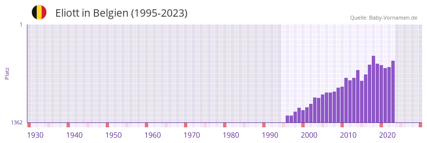 Eliott in der Vornamen-Hitliste von Belgien (1995-2023)