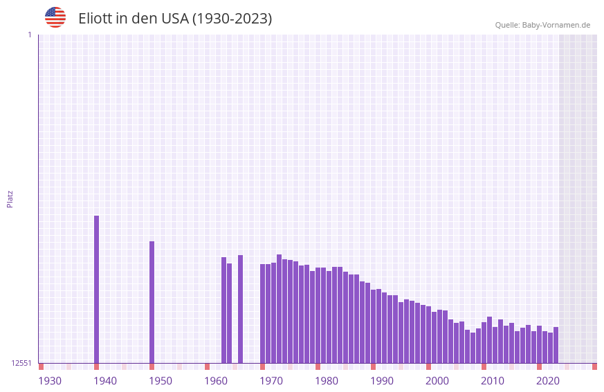 Eliott in der Vornamen-Hitliste von den USA (1930-2023)