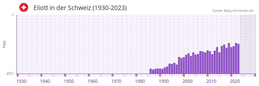 Eliott in der Vornamen-Hitliste von der Schweiz (1930-2023)