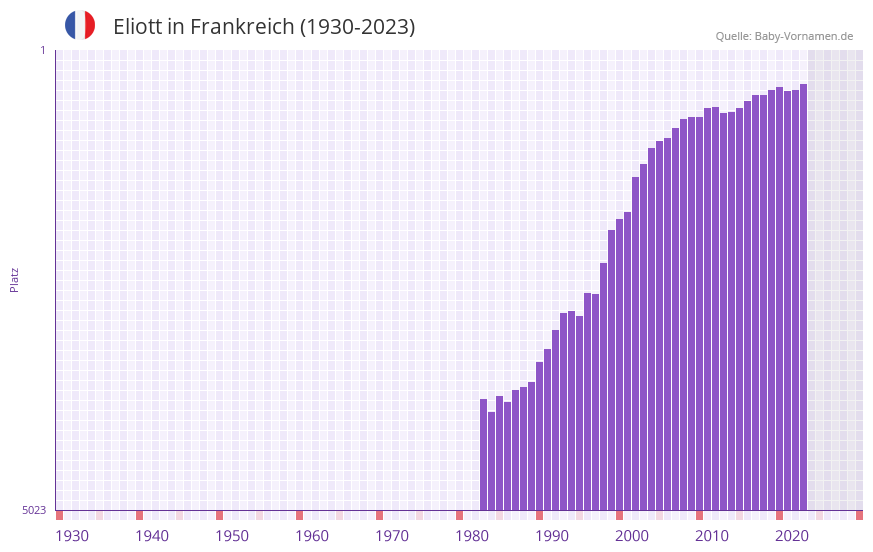 Eliott in der Vornamen-Hitliste von Frankreich (1930-2023)