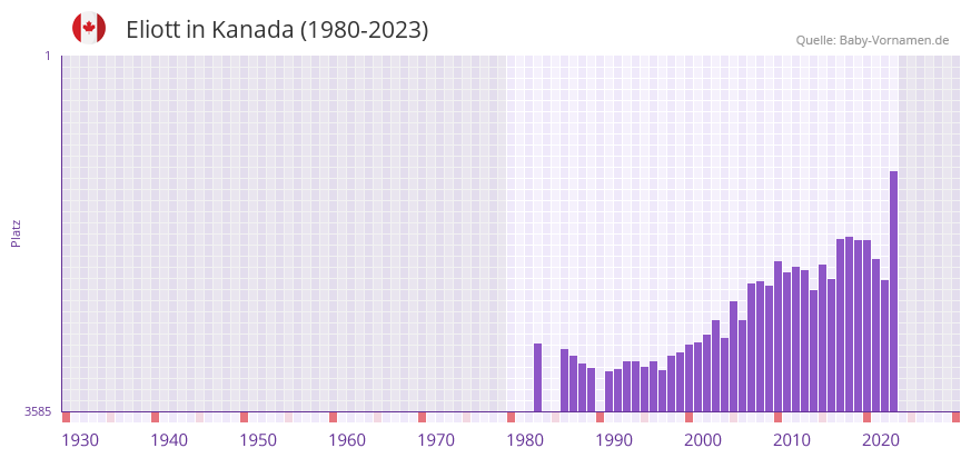 Eliott in der Vornamen-Hitliste von Kanada (1980-2023)