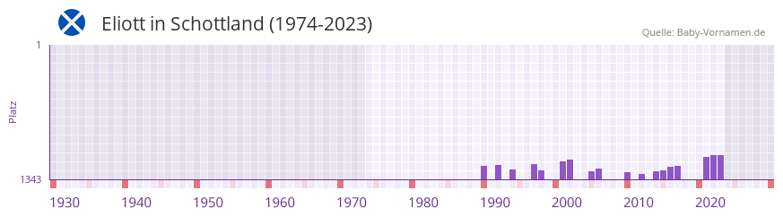 Eliott in der Vornamen-Hitliste von Schottland (1974-2023)