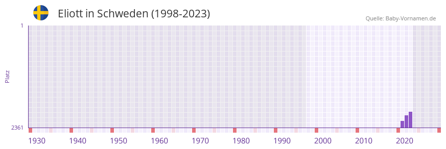 Eliott in der Vornamen-Hitliste von Schweden (1998-2023)