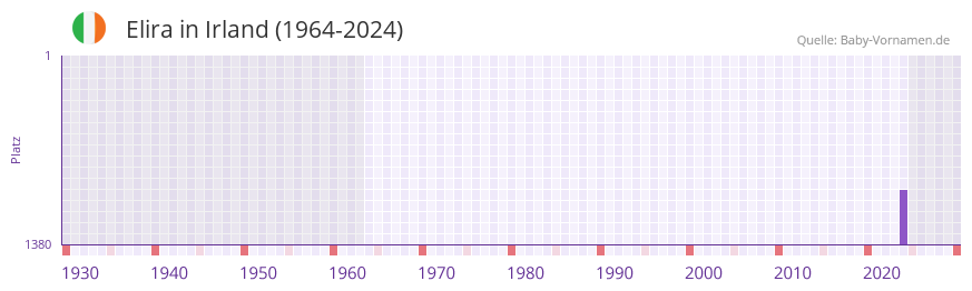 Elira in der Vornamen-Hitliste von Irland (1964-2024)