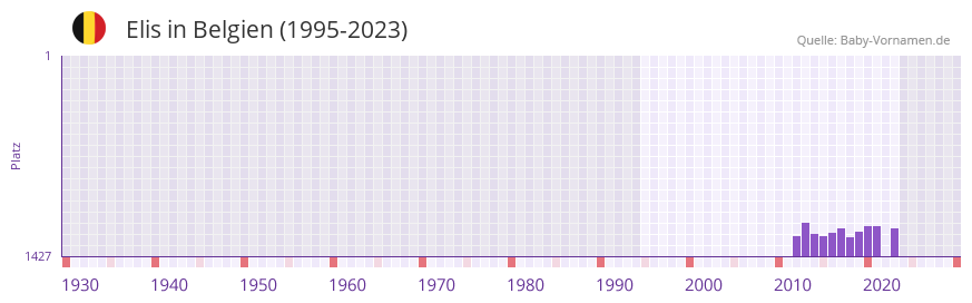 Elis in der Vornamen-Hitliste von Belgien (1995-2023)