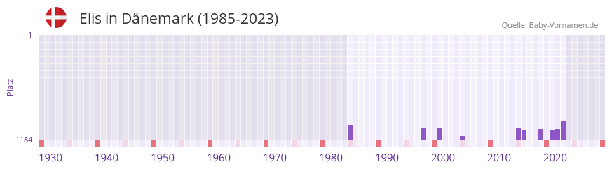 Elis in der Vornamen-Hitliste von Dnemark (1985-2023)