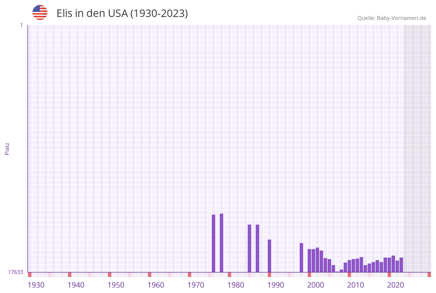 Elis in der Vornamen-Hitliste von den USA (1930-2023)