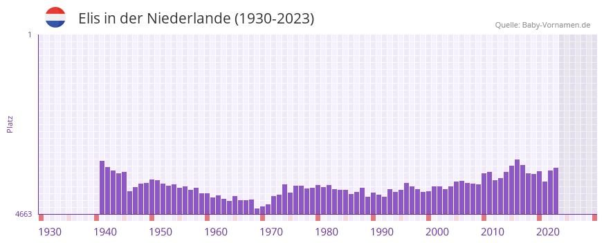 Elis in der Vornamen-Hitliste von der Niederlande (1930-2023)