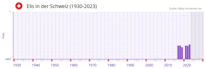 Elis in der Vornamen-Hitliste von der Schweiz (1930-2023)