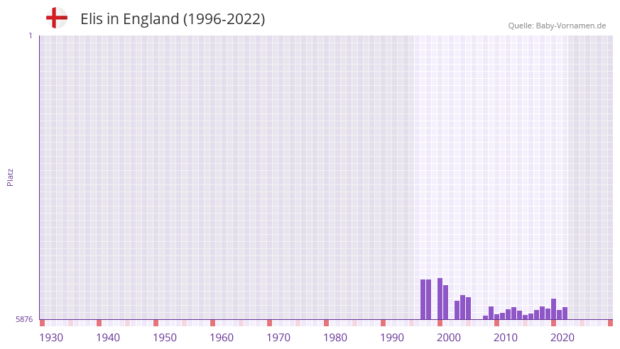 Elis in der Vornamen-Hitliste von England (1996-2022)