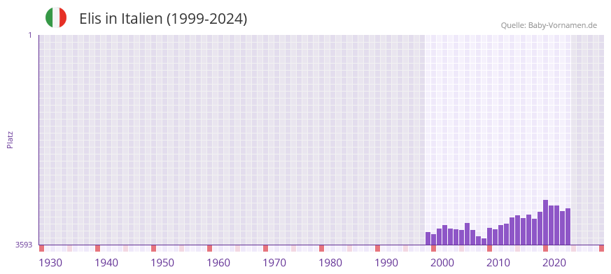 Elis in der Vornamen-Hitliste von Italien (1999-2024)