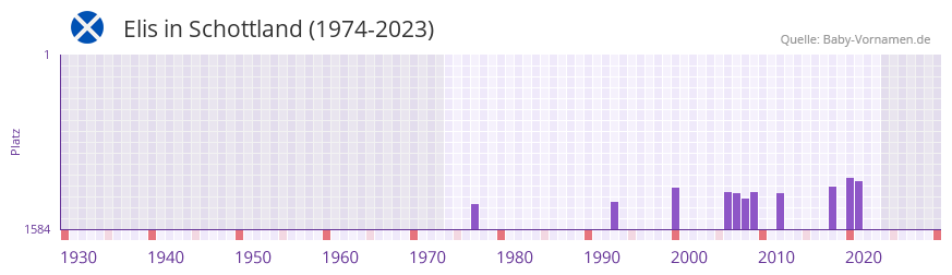 Elis in der Vornamen-Hitliste von Schottland (1974-2023)
