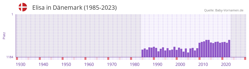 Elisa in der Vornamen-Hitliste von Dänemark (1985-2023) Elisa in der Vornamen-Hitliste von Dänemark (1985-2023)