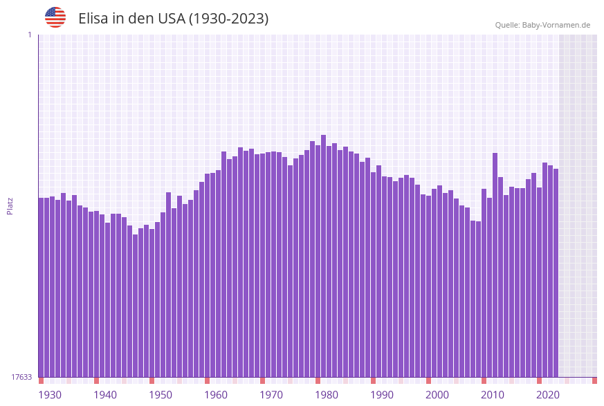 Elisa in der Vornamen-Hitliste von den USA (1930-2023) Elisa in der Vornamen-Hitliste von den USA (1930-2023)