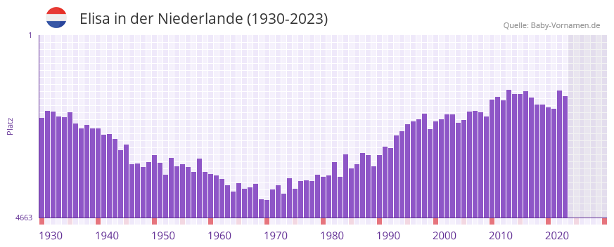 Elisa in der Vornamen-Hitliste von der Niederlande (1930-2023) Elisa in der Vornamen-Hitliste von der Niederlande (1930-2023)