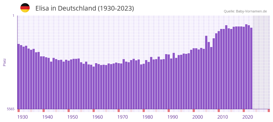Elisa in der Vornamen-Hitliste von Deutschland (1930-2023) Elisa in der Vornamen-Hitliste von Deutschland (1930-2023)