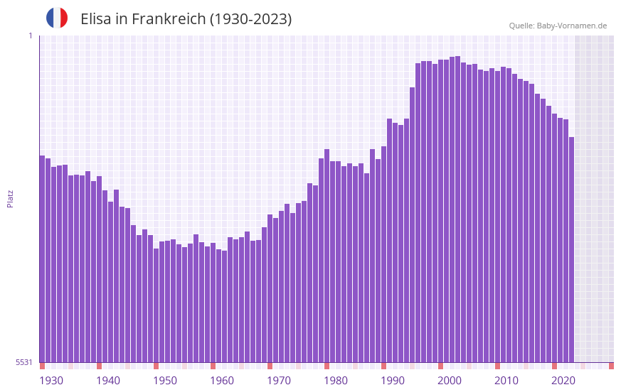Elisa in der Vornamen-Hitliste von Frankreich (1930-2023) Elisa in der Vornamen-Hitliste von Frankreich (1930-2023)