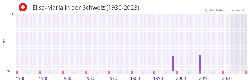 Elisa-Maria in der Vornamen-Hitliste von der Schweiz (1930-2023)