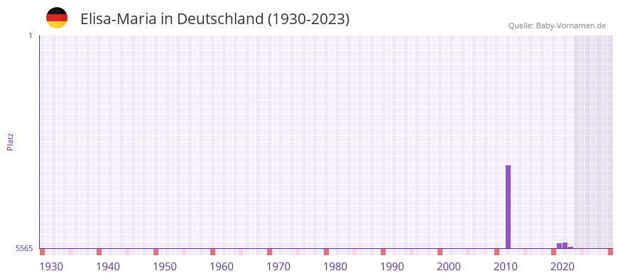 Elisa-Maria in der Vornamen-Hitliste von Deutschland (1930-2023)