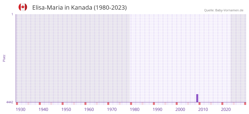 Elisa-Maria in der Vornamen-Hitliste von Kanada (1980-2023)