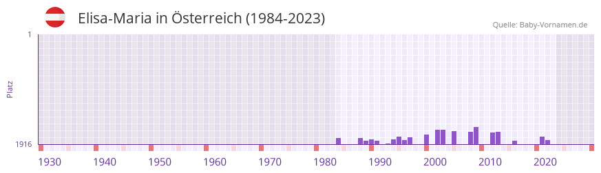 Elisa-Maria in der Vornamen-Hitliste von sterreich (1984-2023)