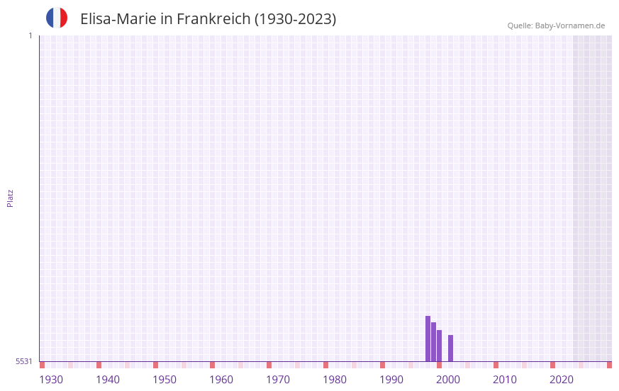 Elisa-Marie in der Vornamen-Hitliste von Frankreich (1930-2023)